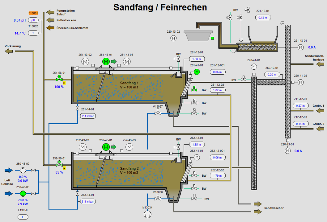 Aufnahme der Überwachungssysteme des Sandfangs im Prozessleitsystem (PLS) der ARA Neugut